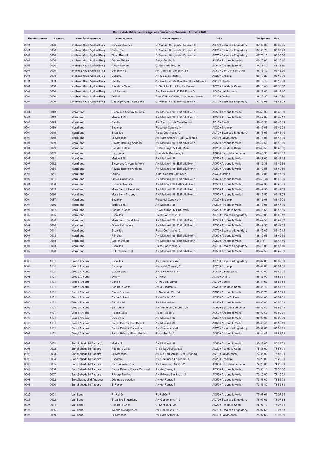 Codes Identification Agences Bancaires-FR