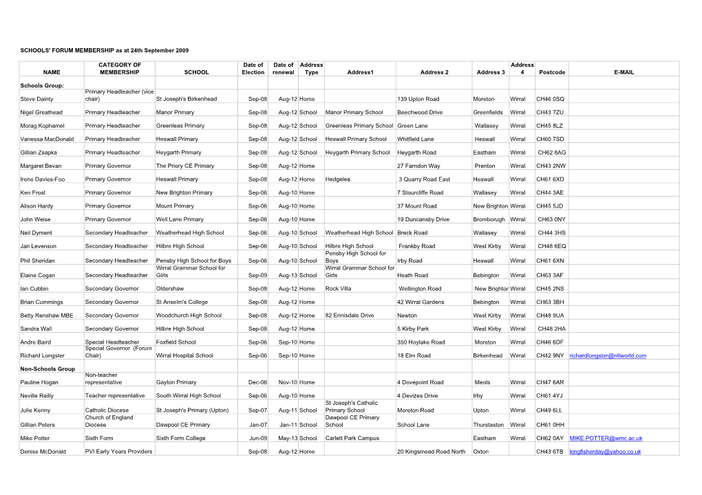 NAME CATEGORY of MEMBERSHIP SCHOOL Date of Election Date Of