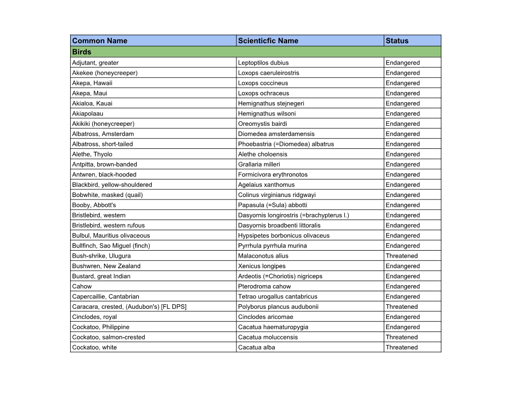 List of Endangered Birds