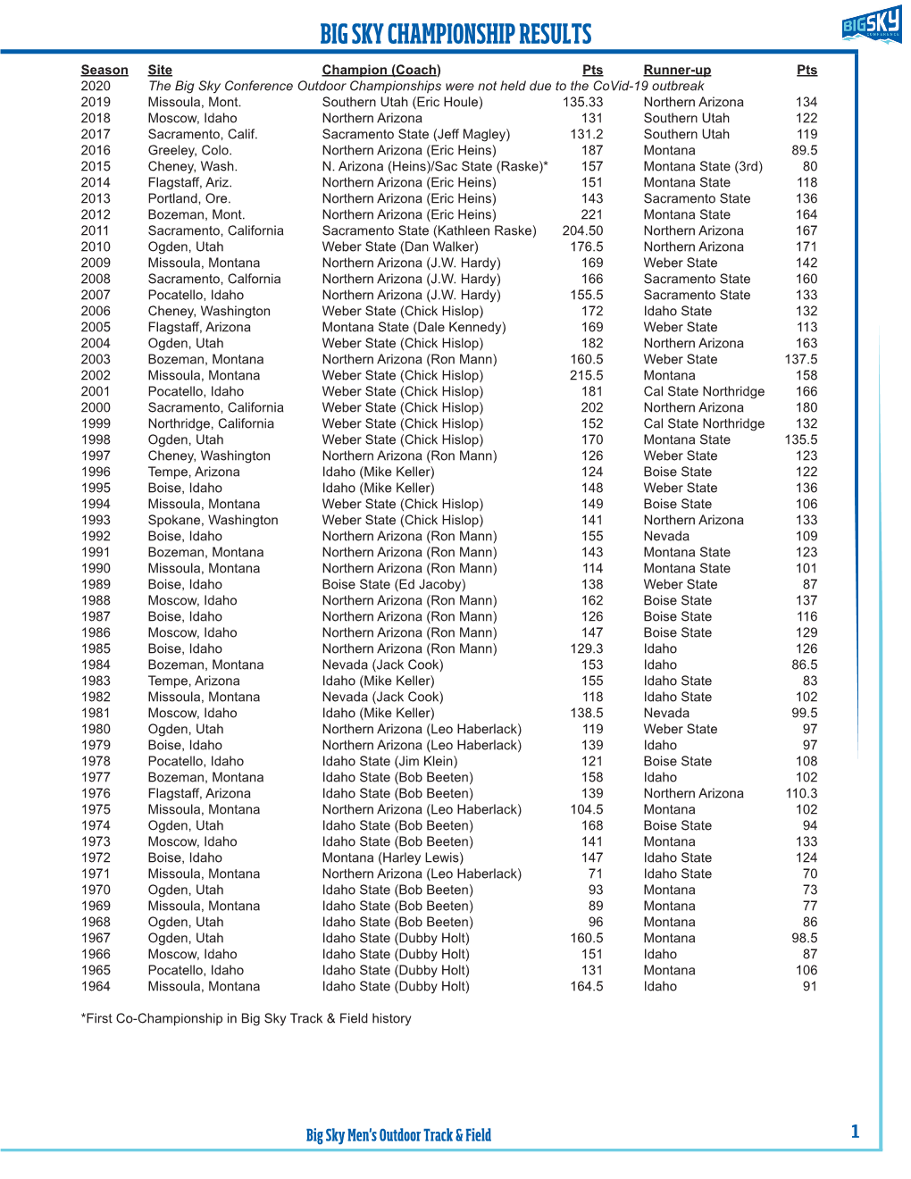 Big Sky Championship Results