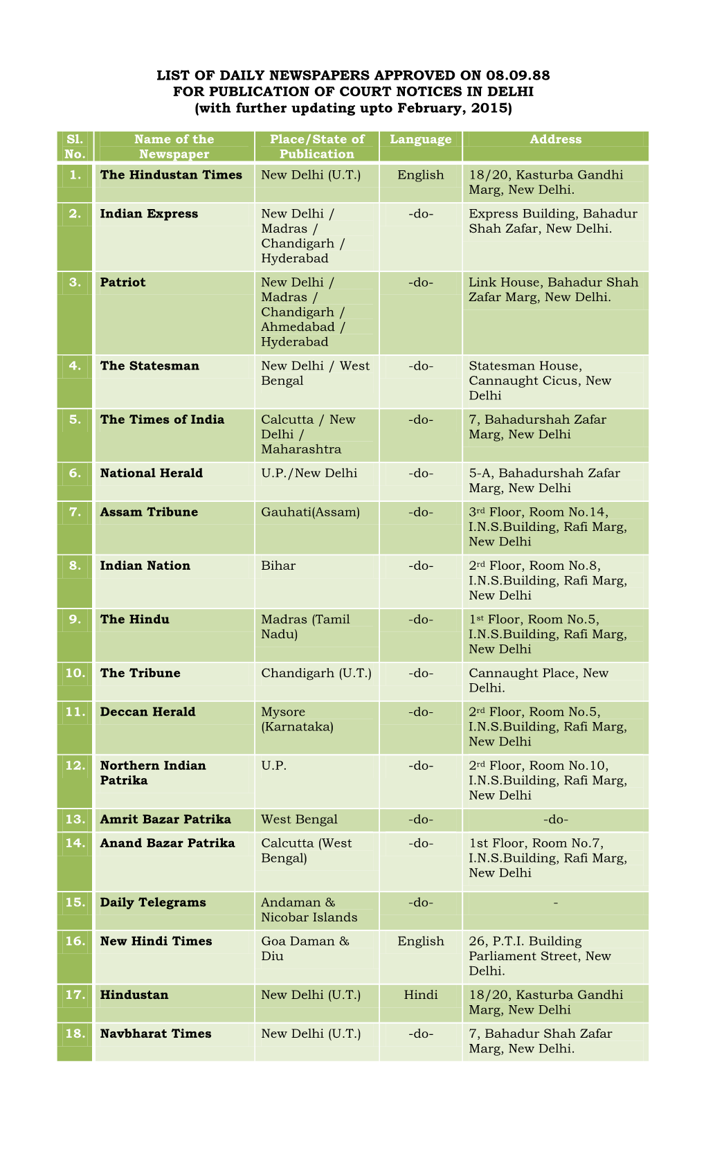 LIST of DAILY NEWSPAPERS APPROVED on 08.09.88 for PUBLICATION of COURT NOTICES in DELHI (With Further Updating Upto February, 2015)