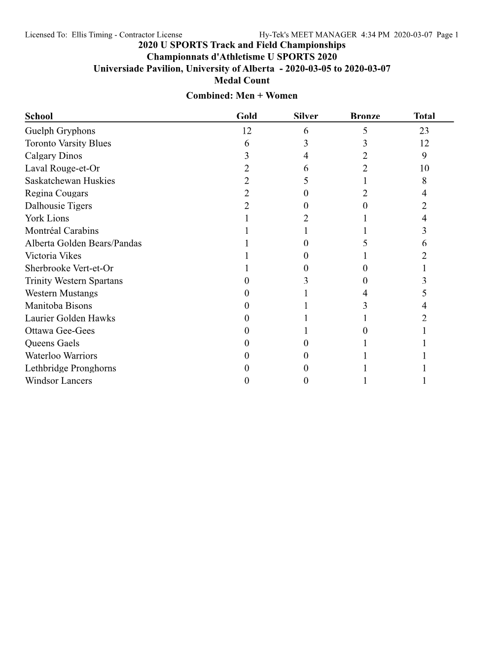 Medal Counts