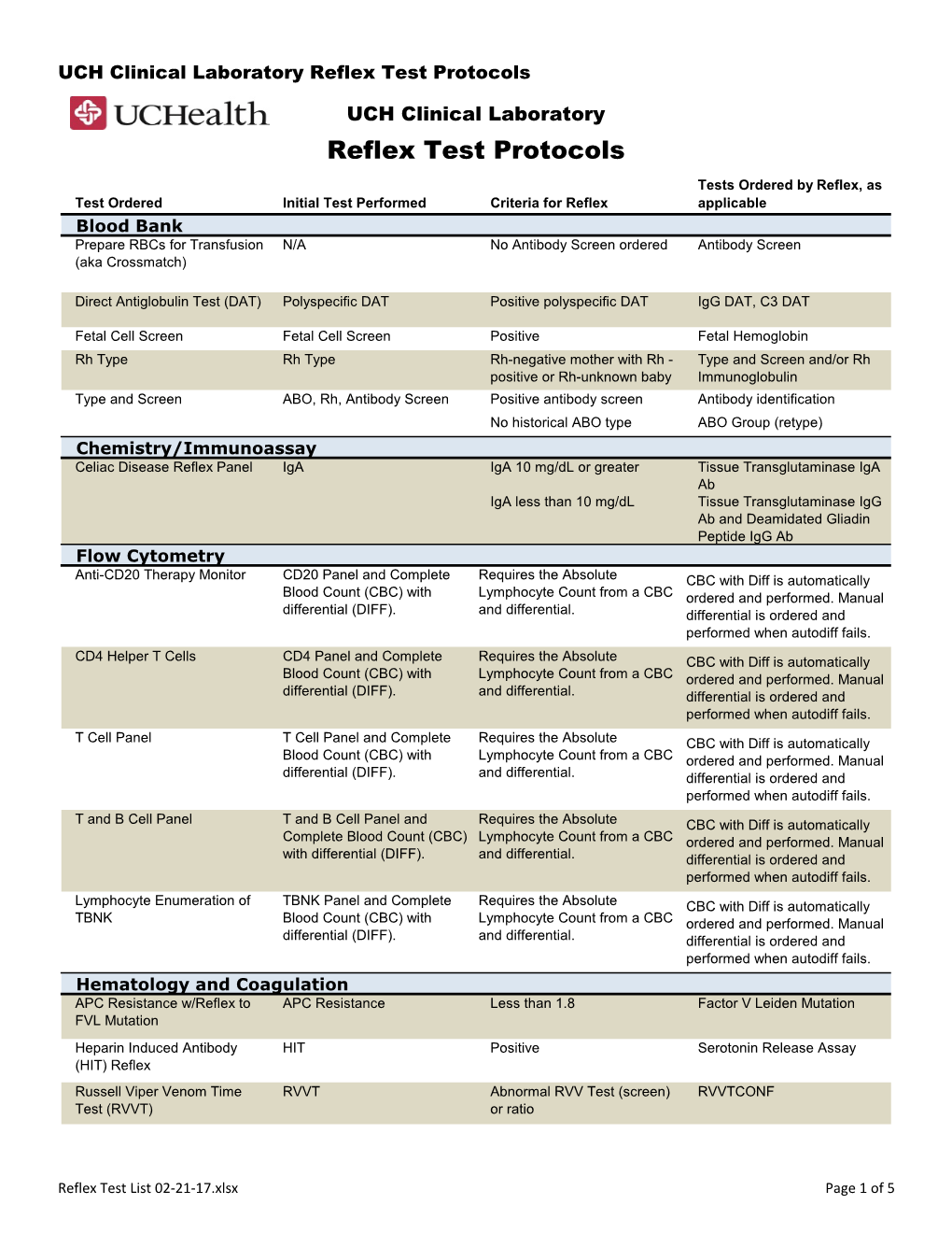 Reflex Test Protocols