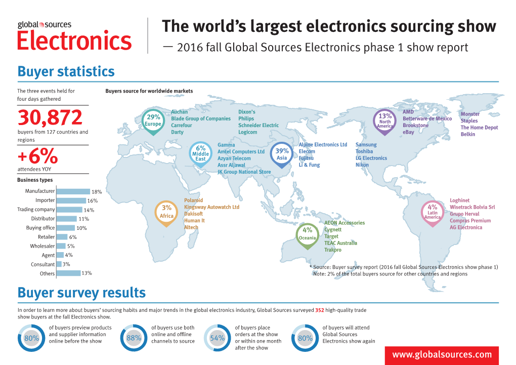 2016 Fall Global Sources Electronics Phase 1 Show Report Buyer Statistics