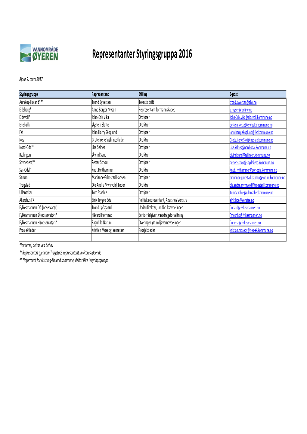 Representanter Styringsgruppa 2016
