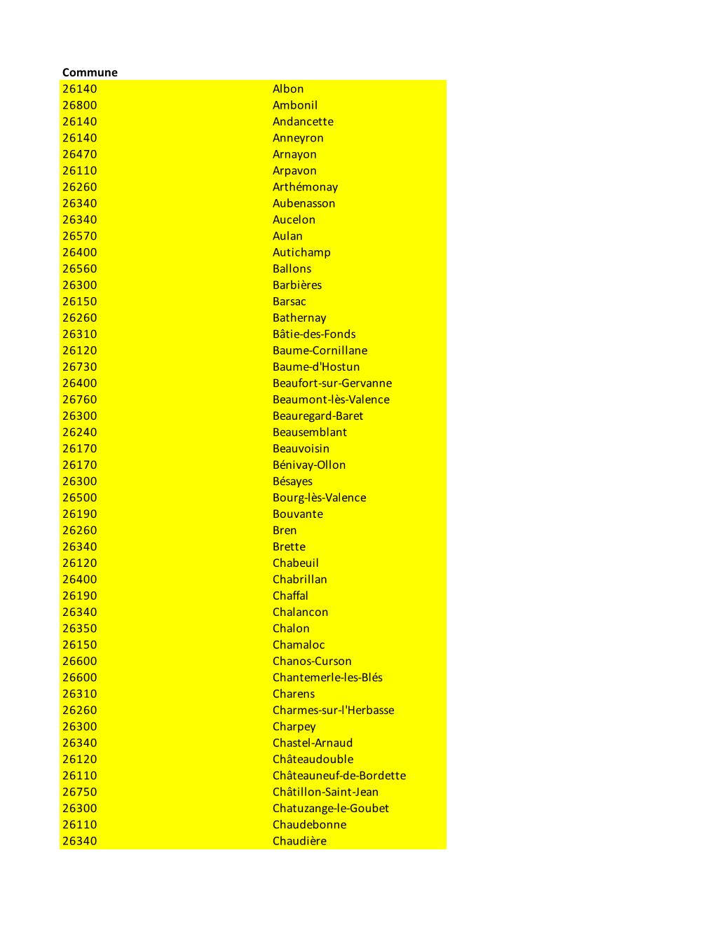 Commune 26140 Albon 26800 Ambonil 26140 Andancette 26140