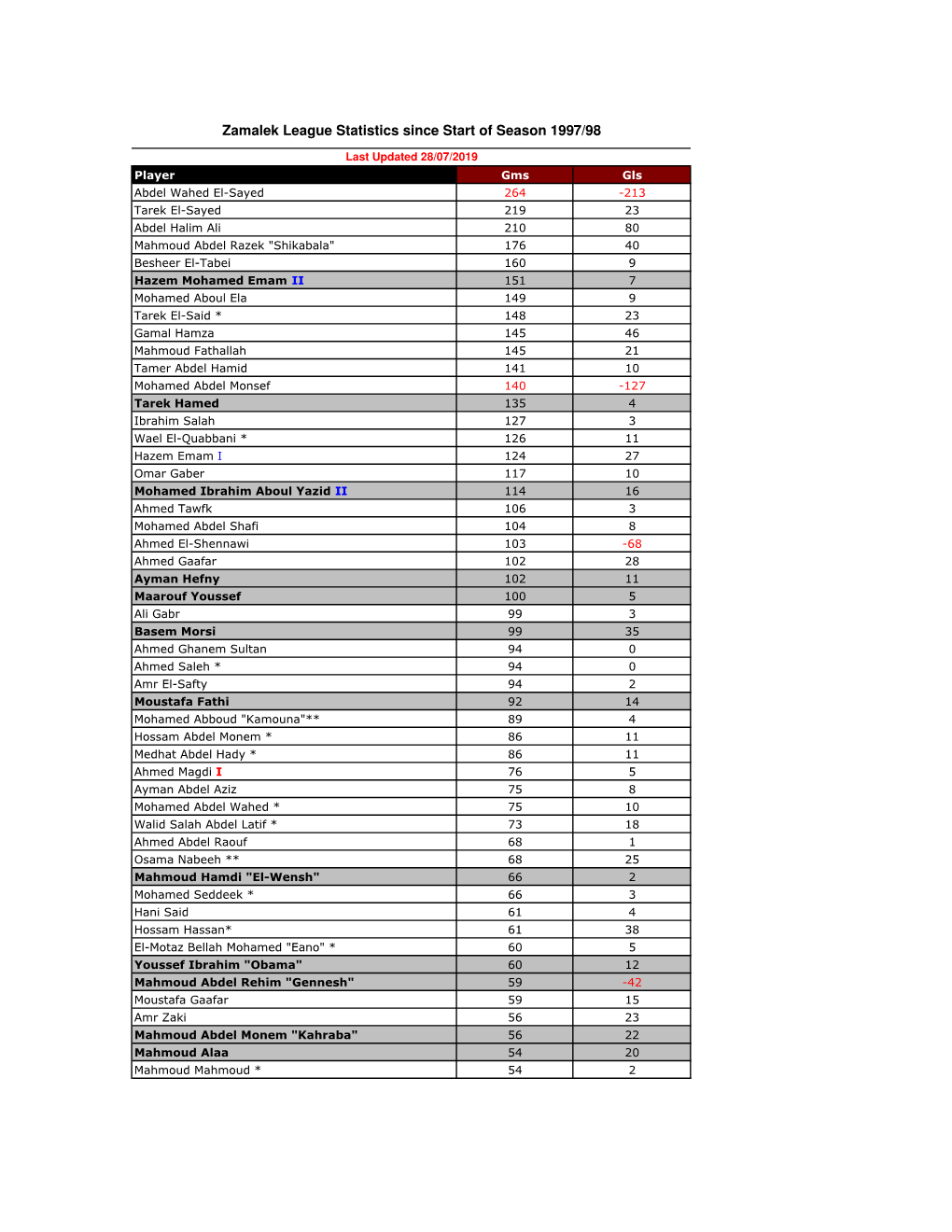 Zamalek League Statistics Since Start of Season 1997/98