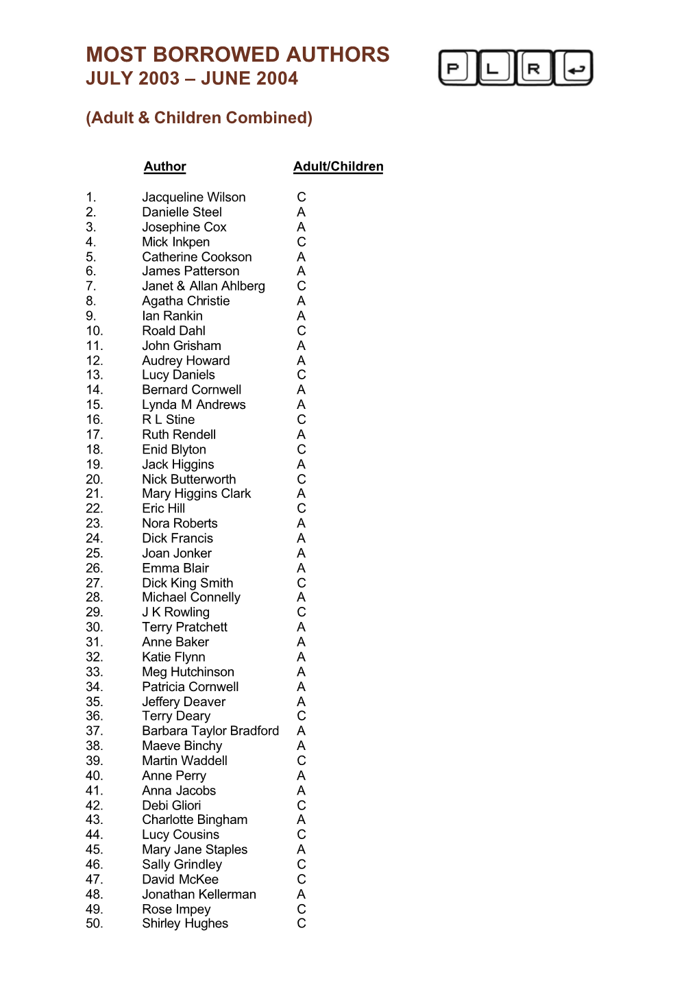 Most Borrowed Authors July 2003 – June 2004