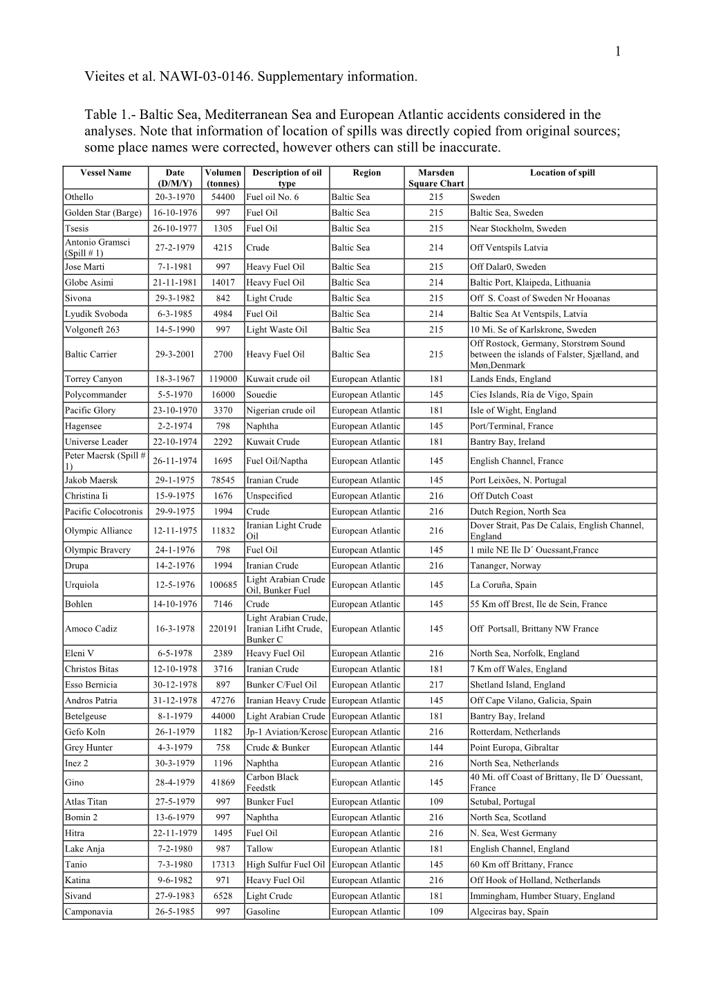 Baltic Sea, Mediterranean Sea and European Atlantic Accidents Considered in the Analyses