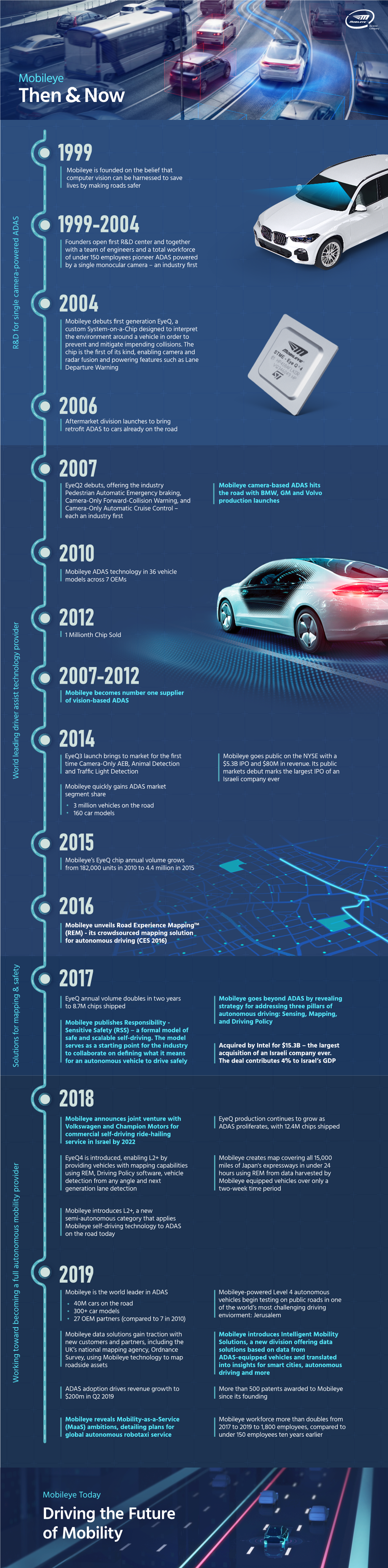 Mobileye Today Driving the Future of Mobility