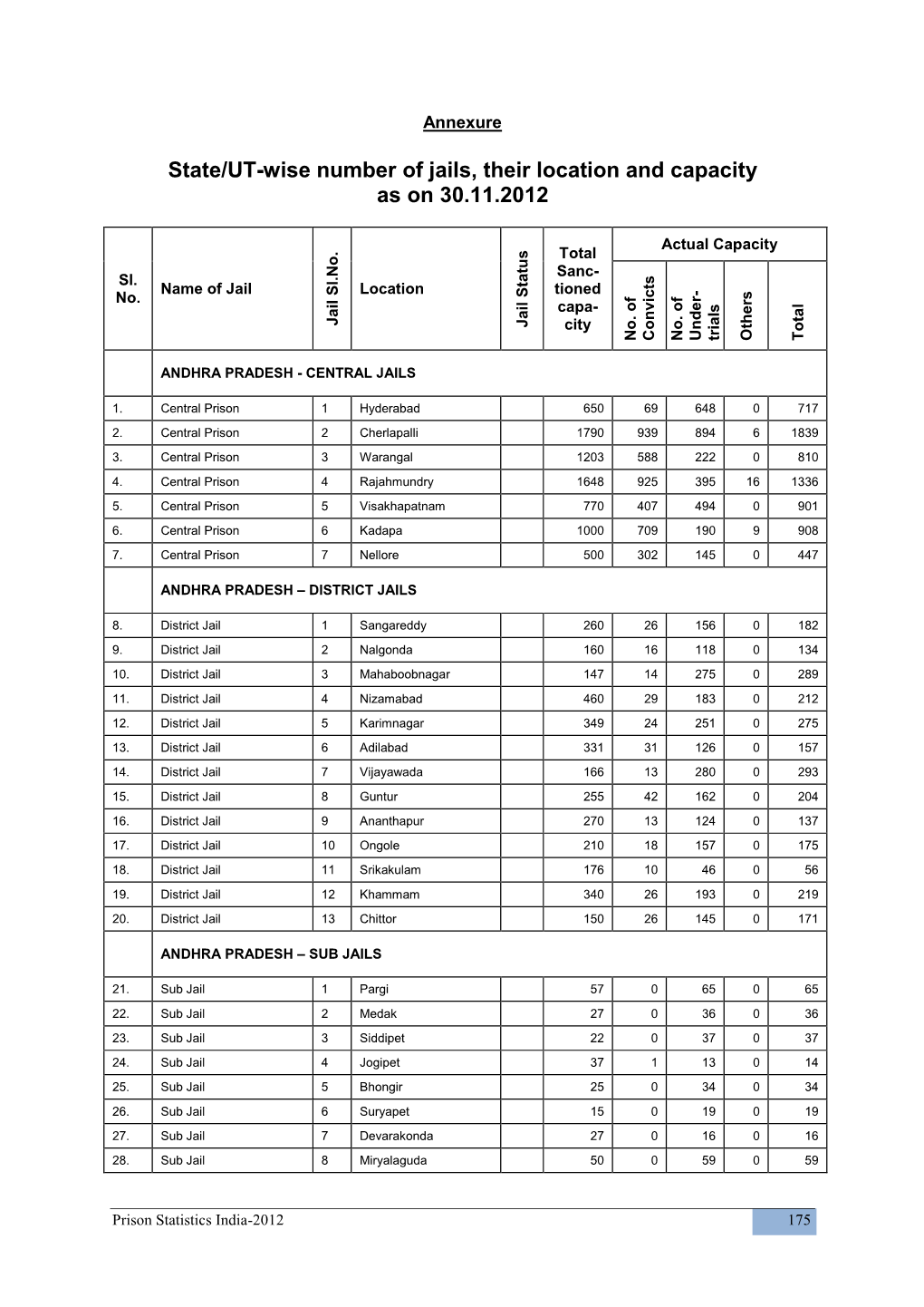 State/UT-Wise Number of Jails, Their Location and Capacity As on 30.11.2012