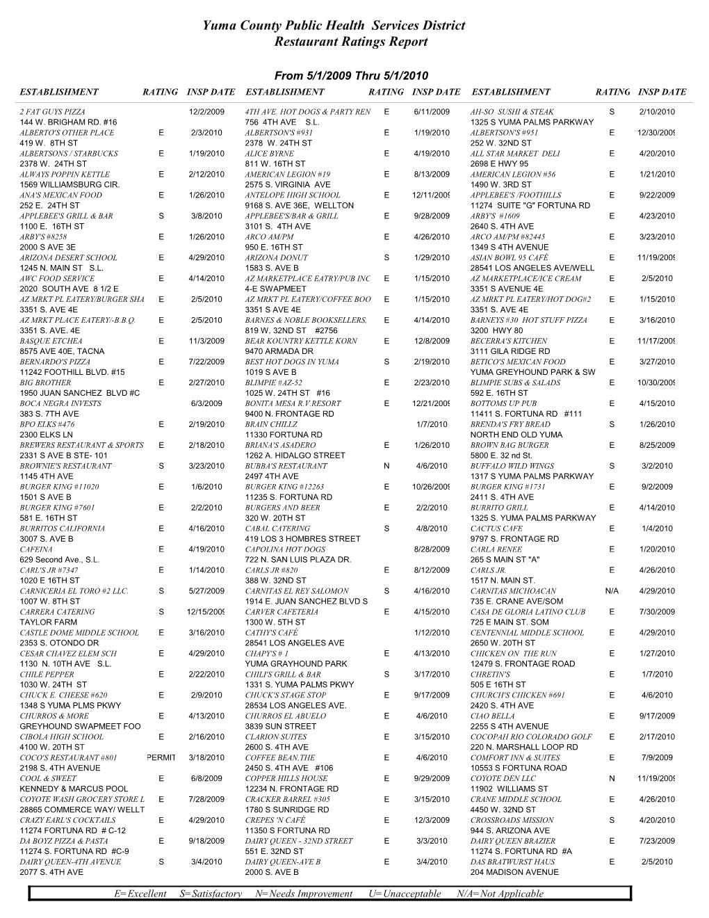 Yuma County Public Health Services District Restaurant Ratings Report