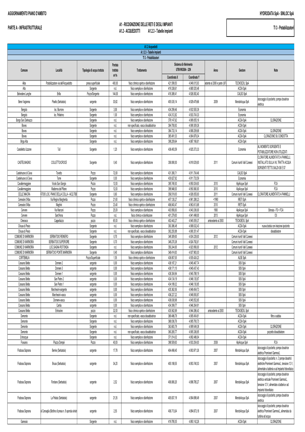 Potabilizzatori A1.2 - ACQUEDOTTI A1.2.3 - Tabelle Impianti