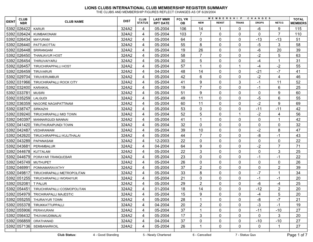 Lions Clubs International Club Membership Register Summary the Clubs and Membership Figures Reflect Changes As of 6/28/2004