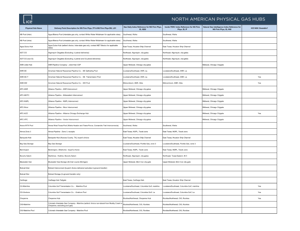 Physical Natural Gas Hub List