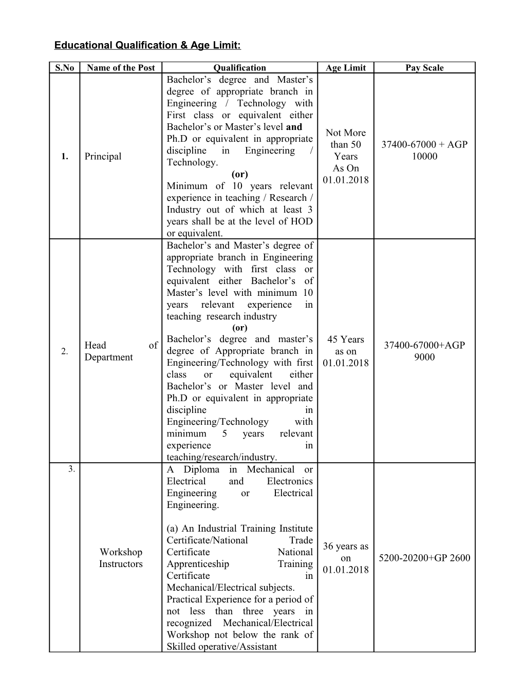 Educational Qualification & Age Limit