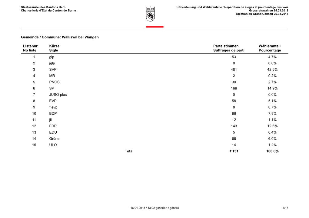 Walliswil Bei Wangen Listennr. No Liste Kürzel Sigle Parteistimmen