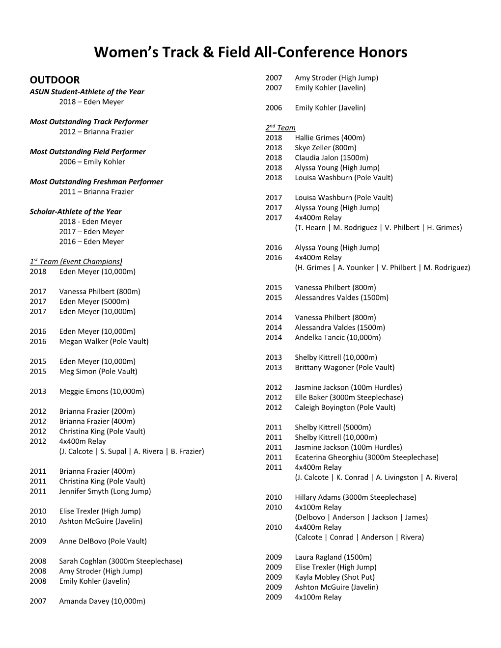 Women's Track & Field All-Conference Honors