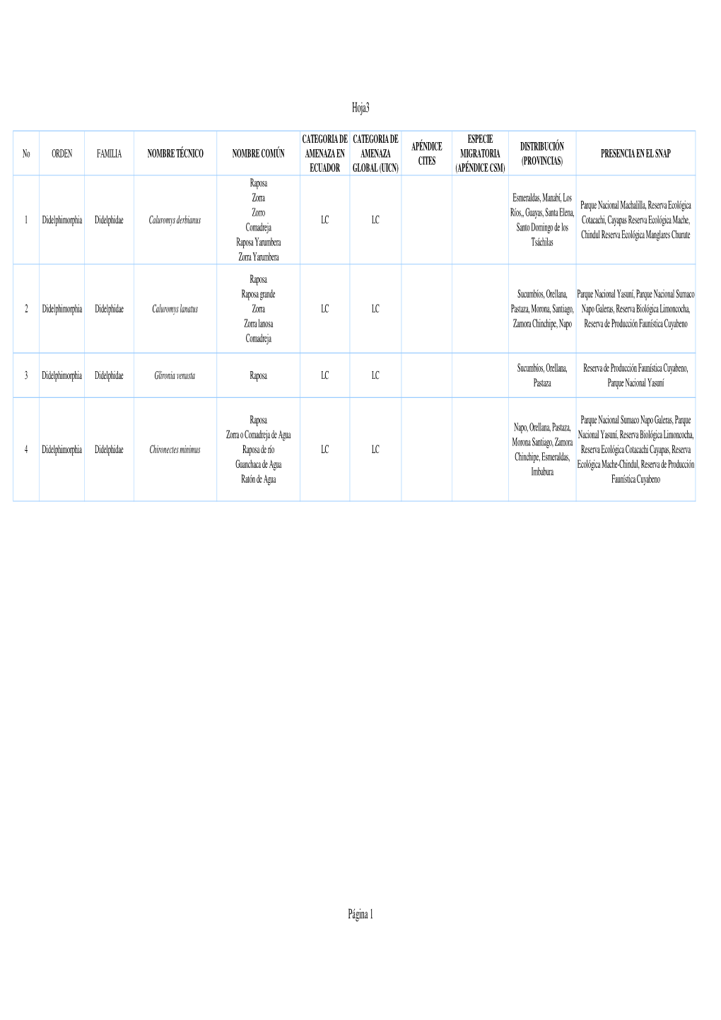 Lista De Mam\355Feros Del Ecuador.Xls