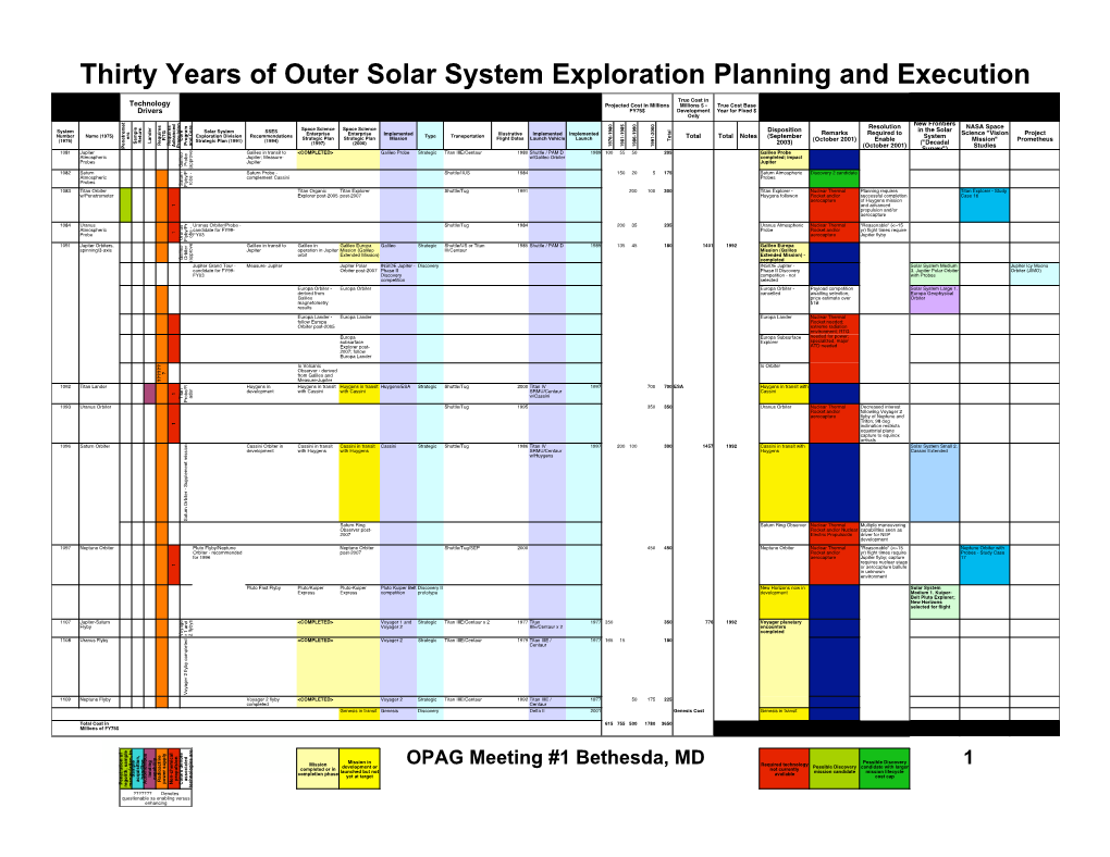 Thirty Years of Outer Solar System Exploration Planning and Execution