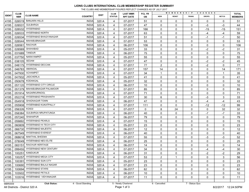 Lions Clubs International Club Membership Register Summary 51 51 4 07-2017 320 a 026519 0 0 0 0 0 4195 44 47 4 07-2017 320 A