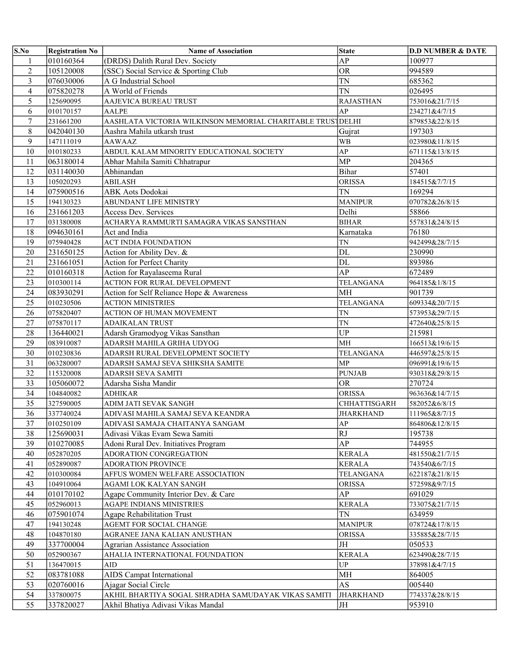 DRDS) Dalith Rural Dev. Society AP 100977 2 105120008 (SSC