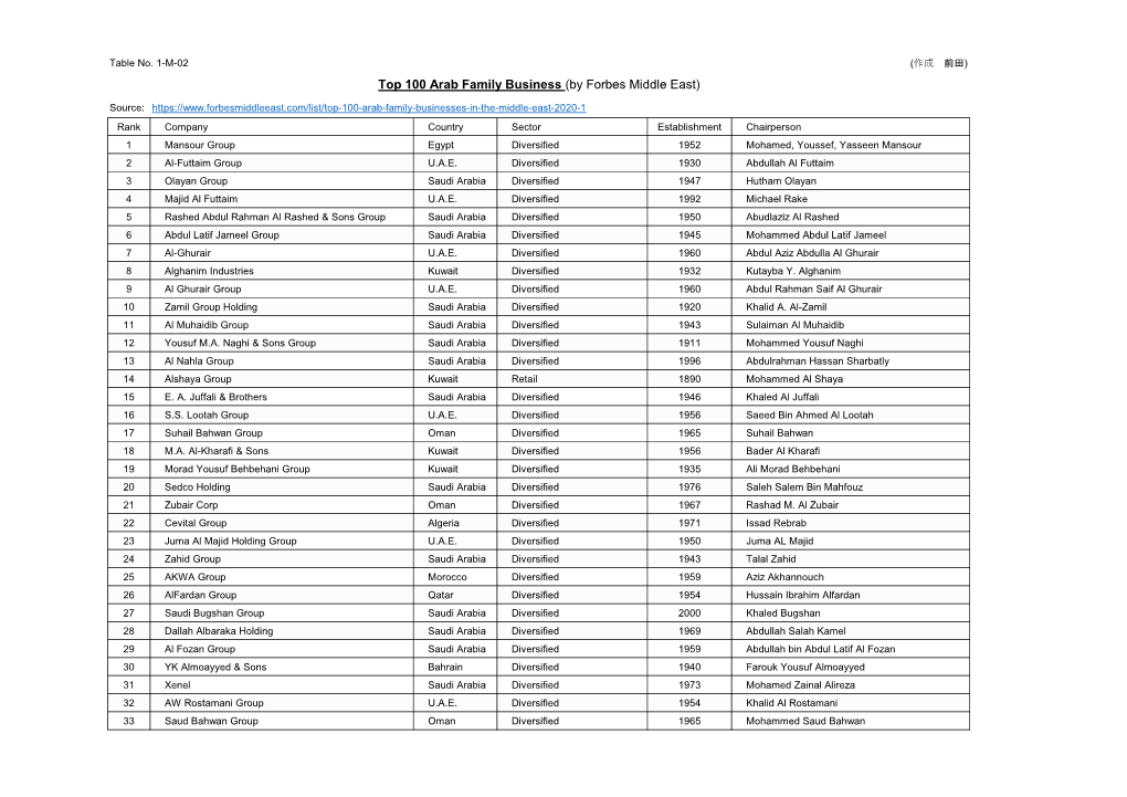 Top 100 Arab Family Business (By Forbes Middle East)