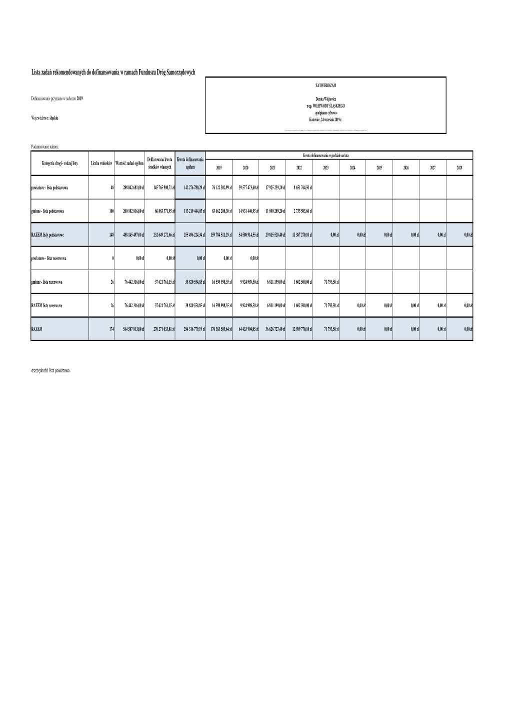 Lista Zadań Rekomendowanych Do Dofinansowania W Ramach