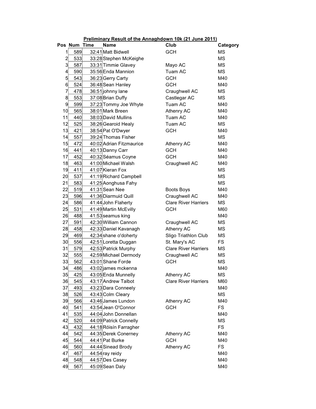 Preliminary Result of the Annaghdown