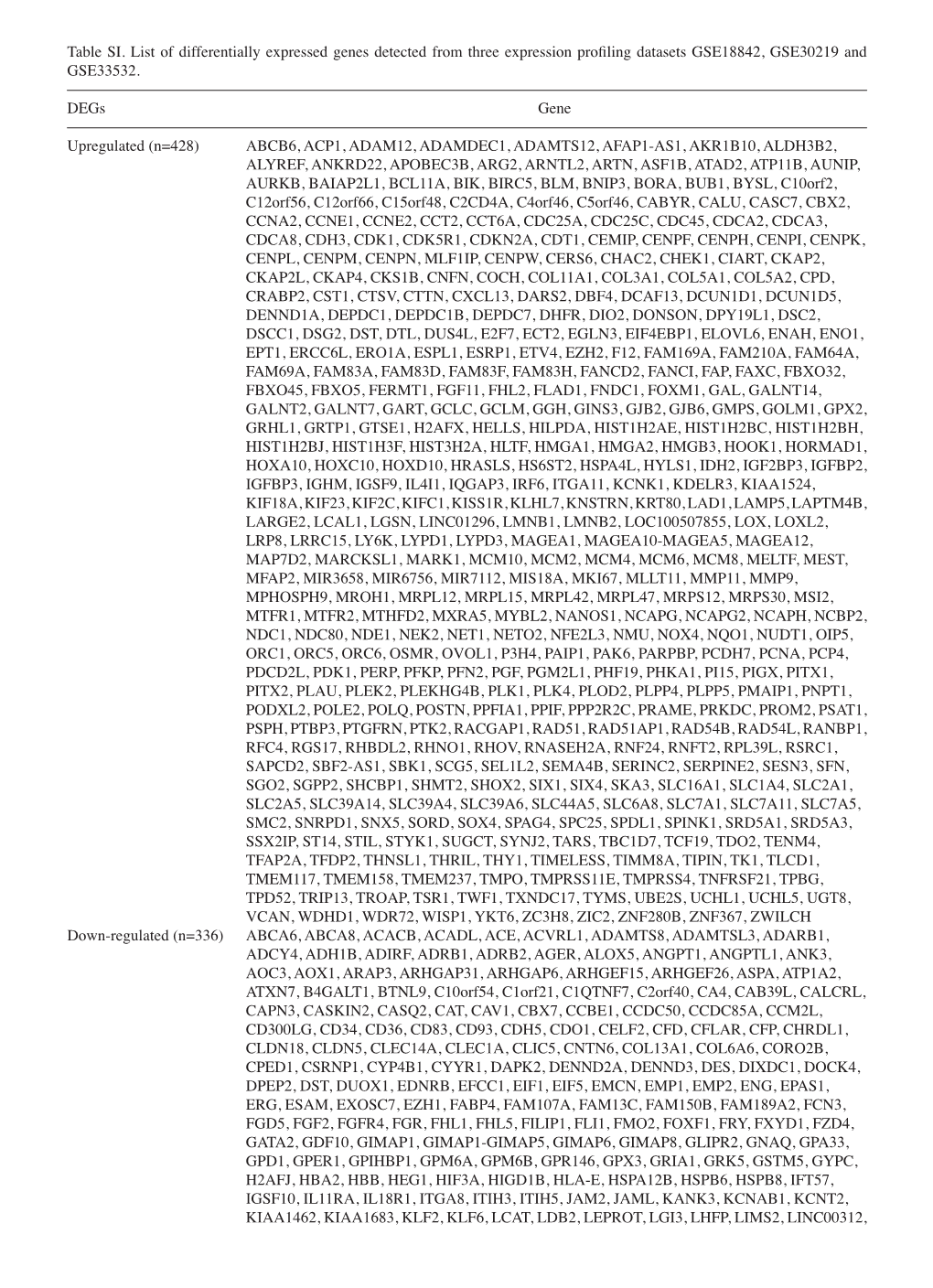 Table SI. List of Differentially Expressed Genes Detected from Three Expression Profiling Datasets GSE18842, GSE30219 and GSE33532