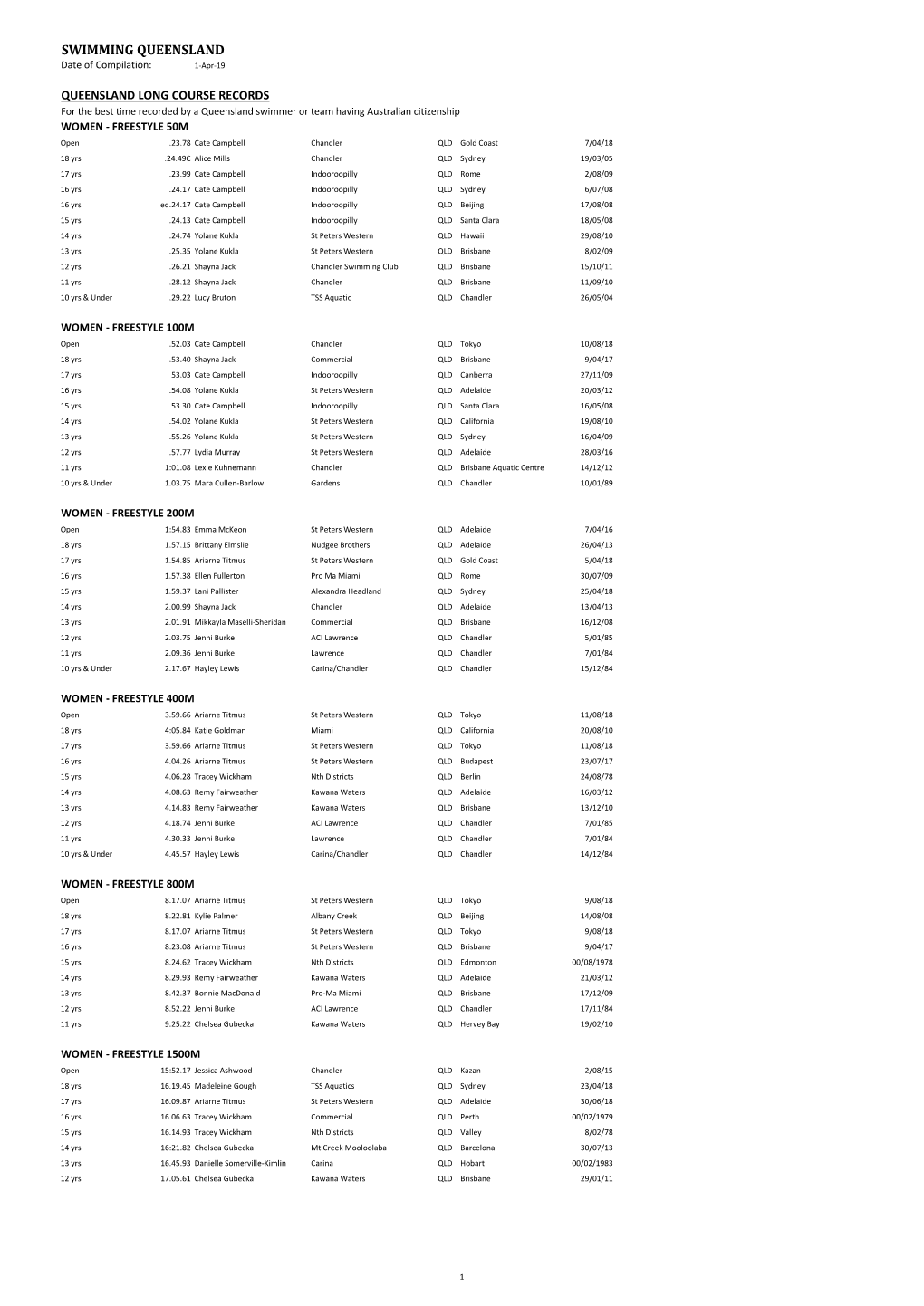 SWIMMING QUEENSLAND Date of Compilation: 1-Apr-19