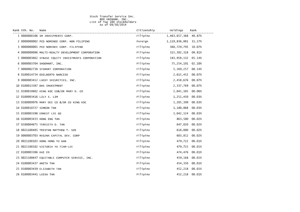 Stock Transfer Service Inc. BDO UNIBANK, INC. List of Top 100 Stockholders As of 09/30/2014 Rank Sth