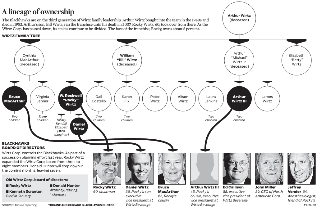 A Lineage of Ownership Arthur Wirtz the Blackhawks Are on the Third Generation of Wirtz Family Leadership