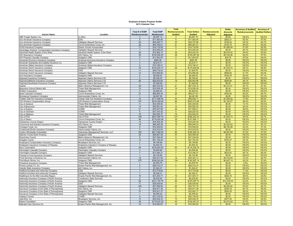 2013 Reimbursement Totals 10209 $22,685,721.19 3581 $8,687,724.39 329 $176,834.61 90.8% 98.0%