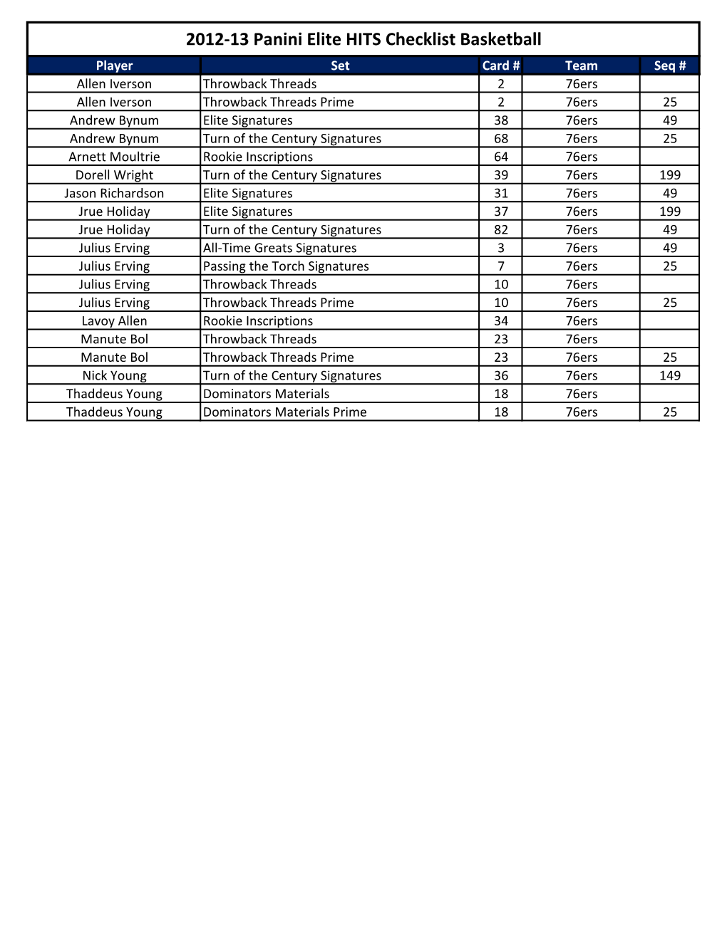 2012-13 Panini Elite HITS Checklist Basketball