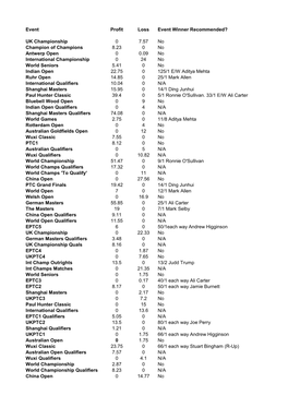 Event Profit Loss Event Winner Recommended? UK Championship