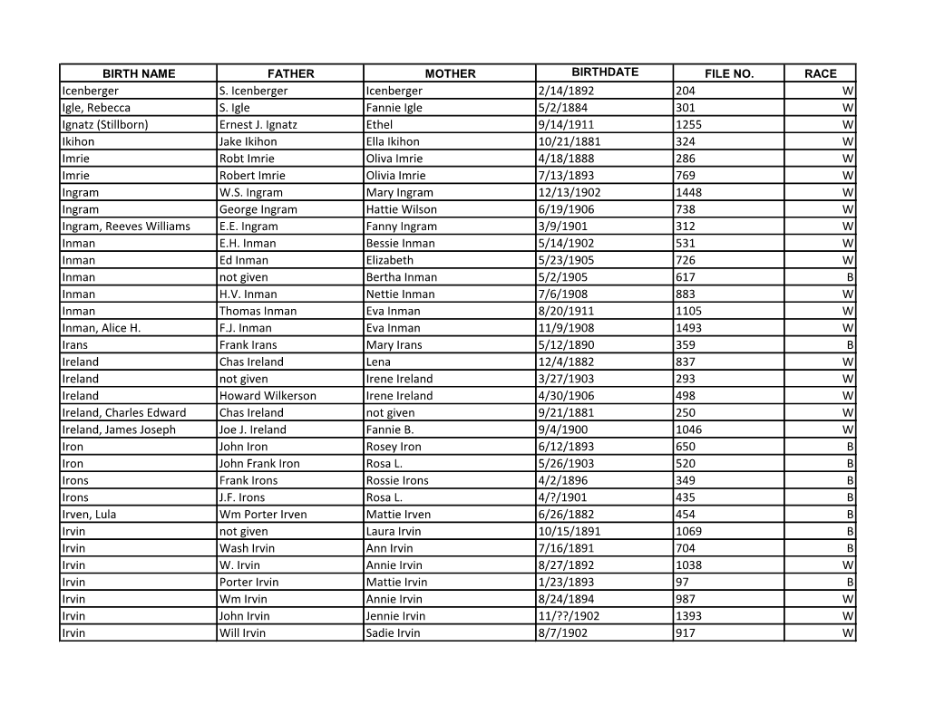Icenberger S. Icenberger Icenberger 2/14/1892 204 W Igle, Rebecca S. Igle Fannie Igle 5/2/1884 301 W Ignatz (Stillborn) Ernest J