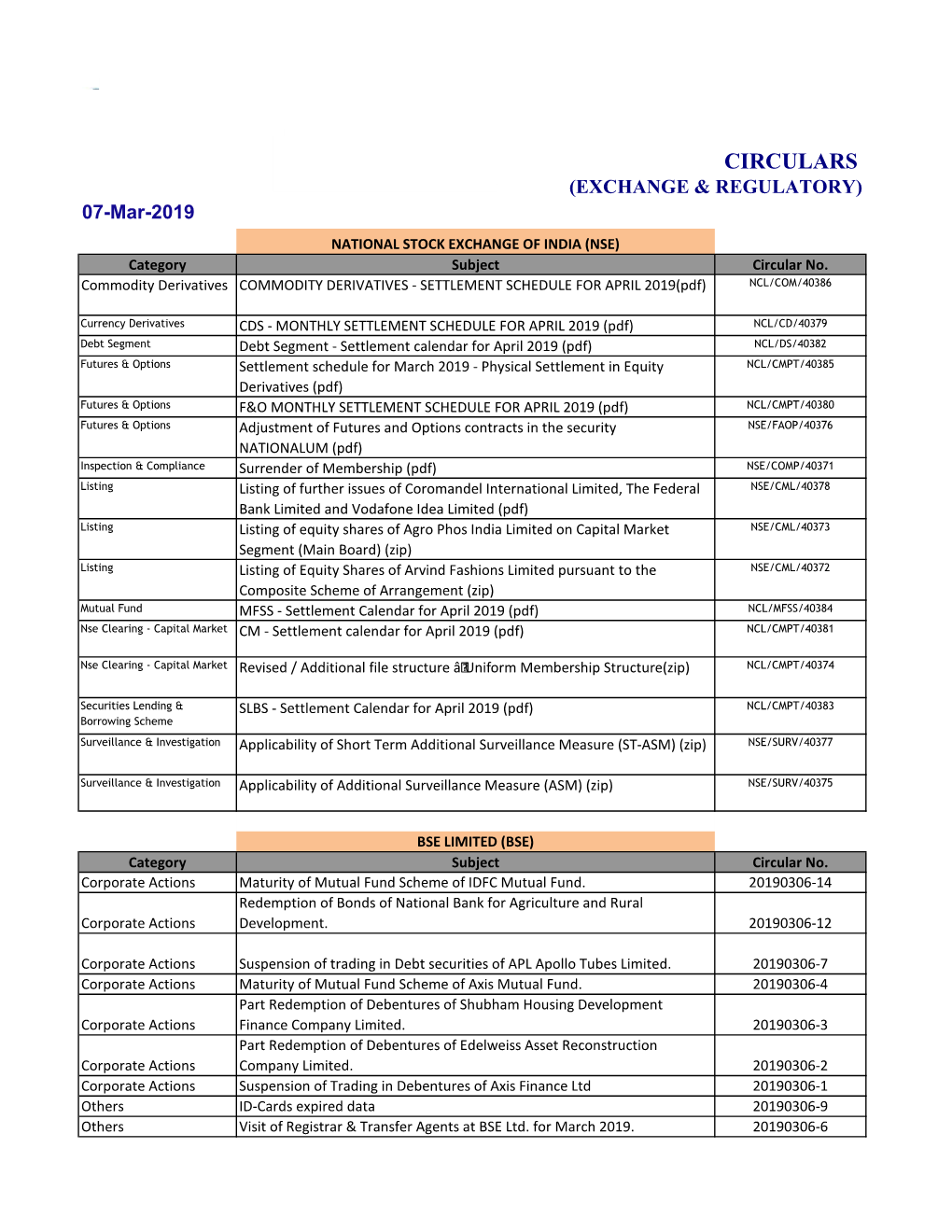 CIRCULARS (EXCHANGE & REGULATORY) 07-Mar-2019 NATIONAL STOCK EXCHANGE of INDIA (NSE) Category Subject Circular No