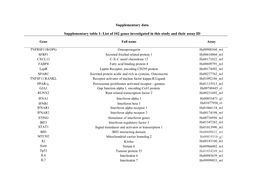 Supplementary Data Supplementary Table 1: List of 102 Genes