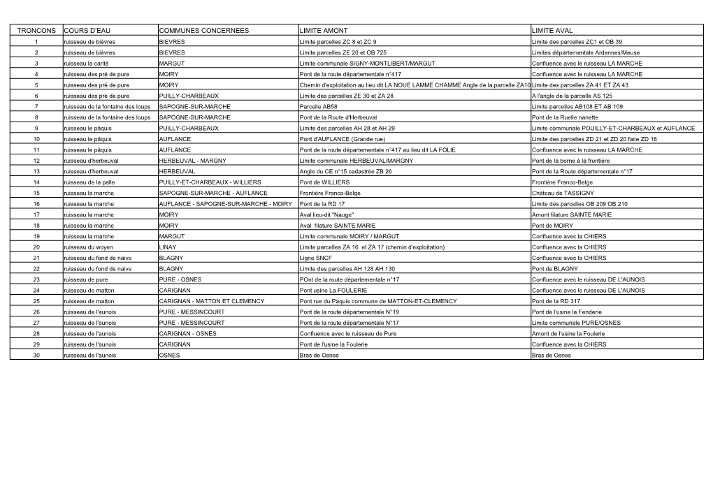 Troncons Cours D'eau Communes Concernees