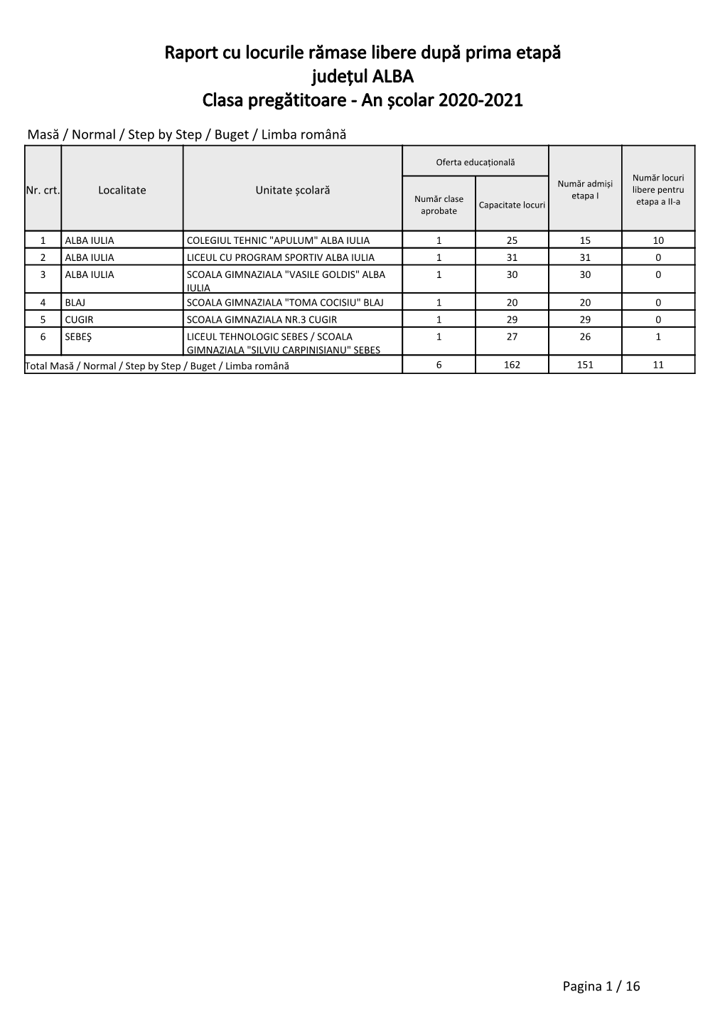 Raport Cu Locurile Rămase Libere După Prima Etapă Județul ALBA Clasa Pregătitoare - an Școlar 2020-2021