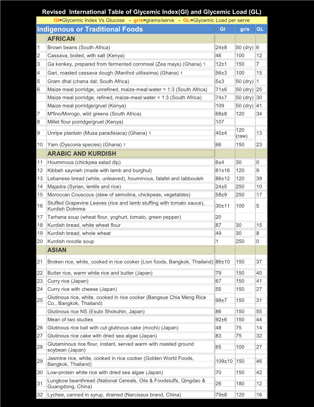 And Glycemic Load (GL) GI=Glycemic Index Vs Glucose - Gr/S=Grams/Serve - GL=Glycemic Load Per Serve Indigenous Or Traditional Foods GI Gr/S GL AFRICAN