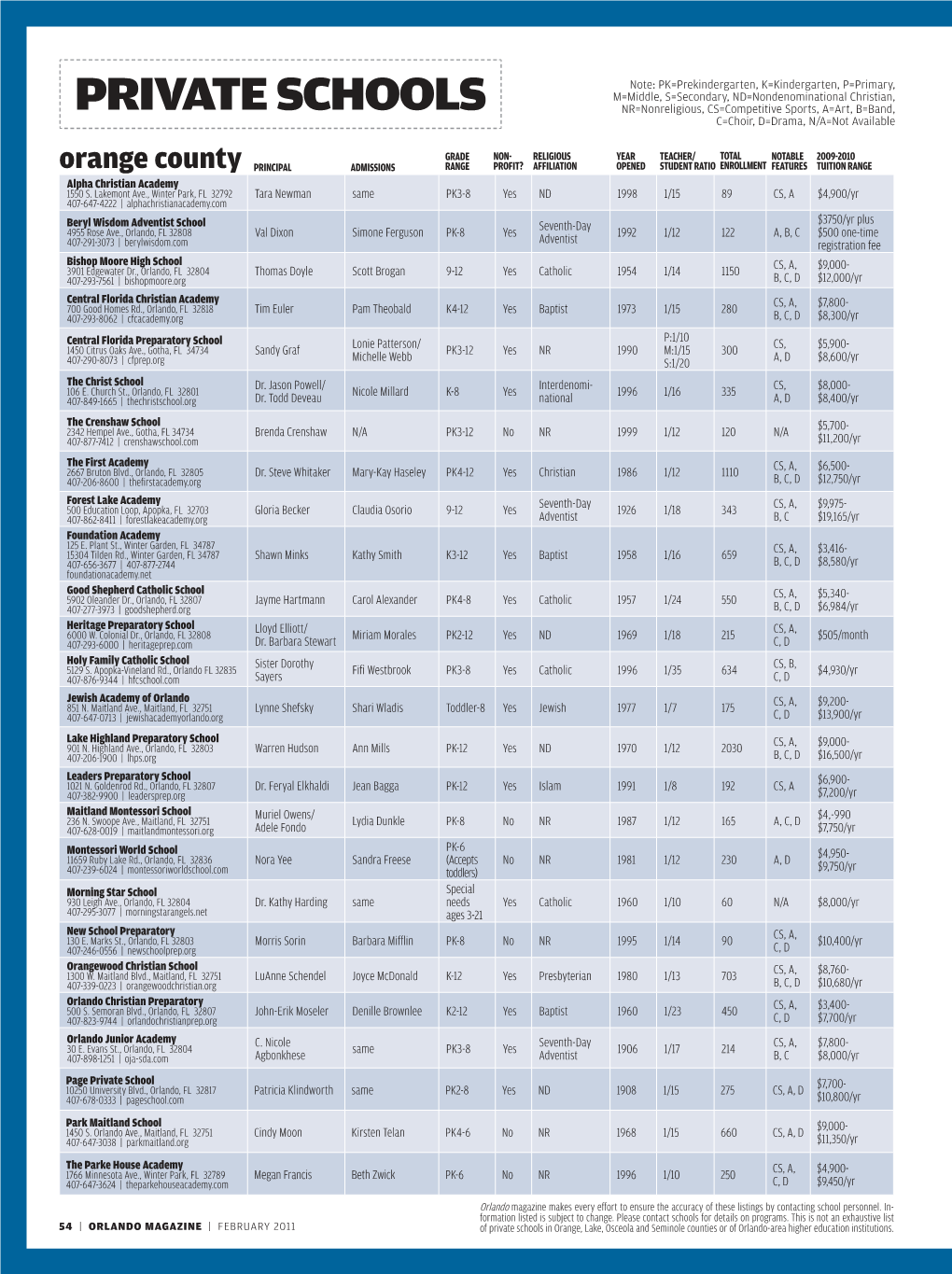 PRIVATE SCHOOLS NR=Nonreligious, CS=Competitive Sports, A=Art, B=Band, C=Choir, D=Drama, N/A=Not Available