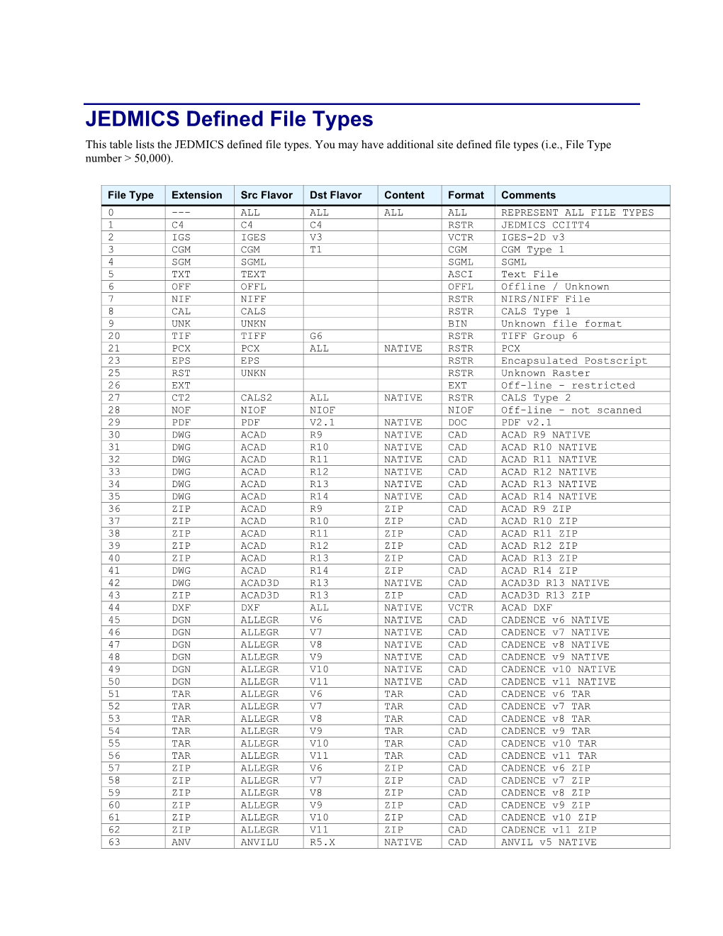 JEDMICS Defined File Types This Table Lists the JEDMICS Defined File Types