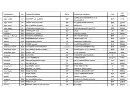 Constituency No Winner Candidate Party Runner-Up Candidate Party Votes GIRRAJ SINGH DHARMESH (G.S