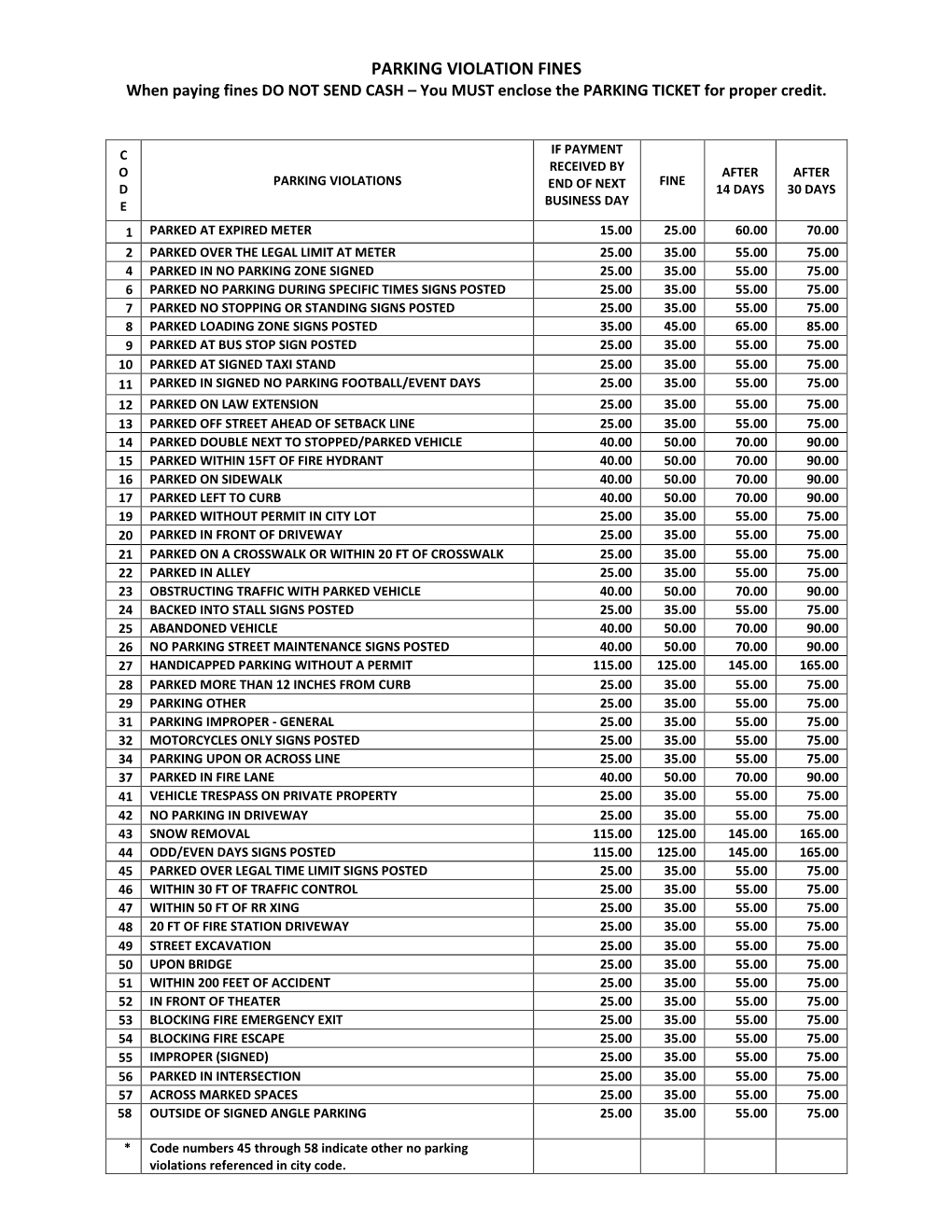 PARKING VIOLATION FINES When Paying Fines DO NOT SEND CASH – You MUST Enclose the PARKING TICKET for Proper Credit