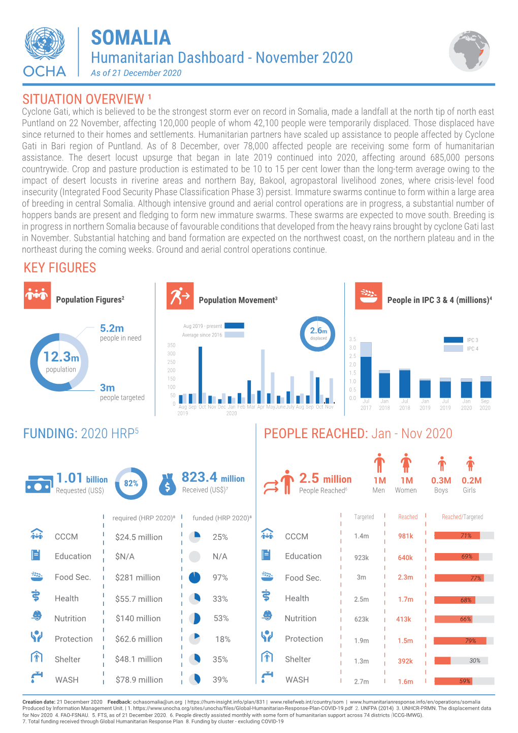 SOMALIA Humanitarian Dashboard - November 2020 As of 21 December 2020