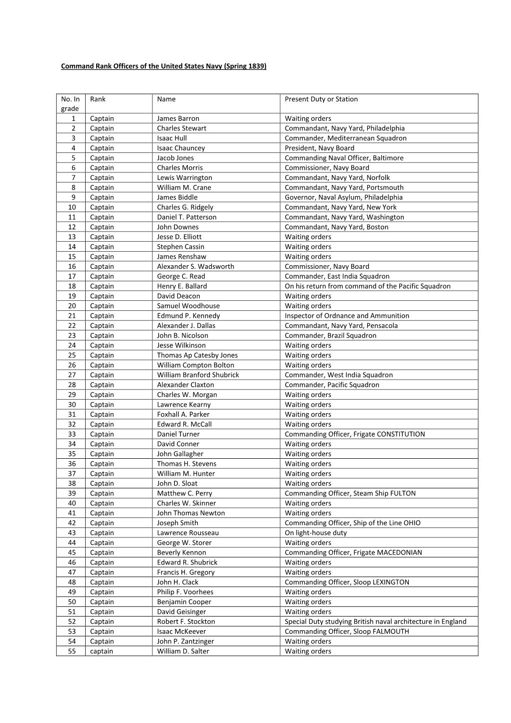 Command Rank Officers of the United States Navy (Spring 1839)