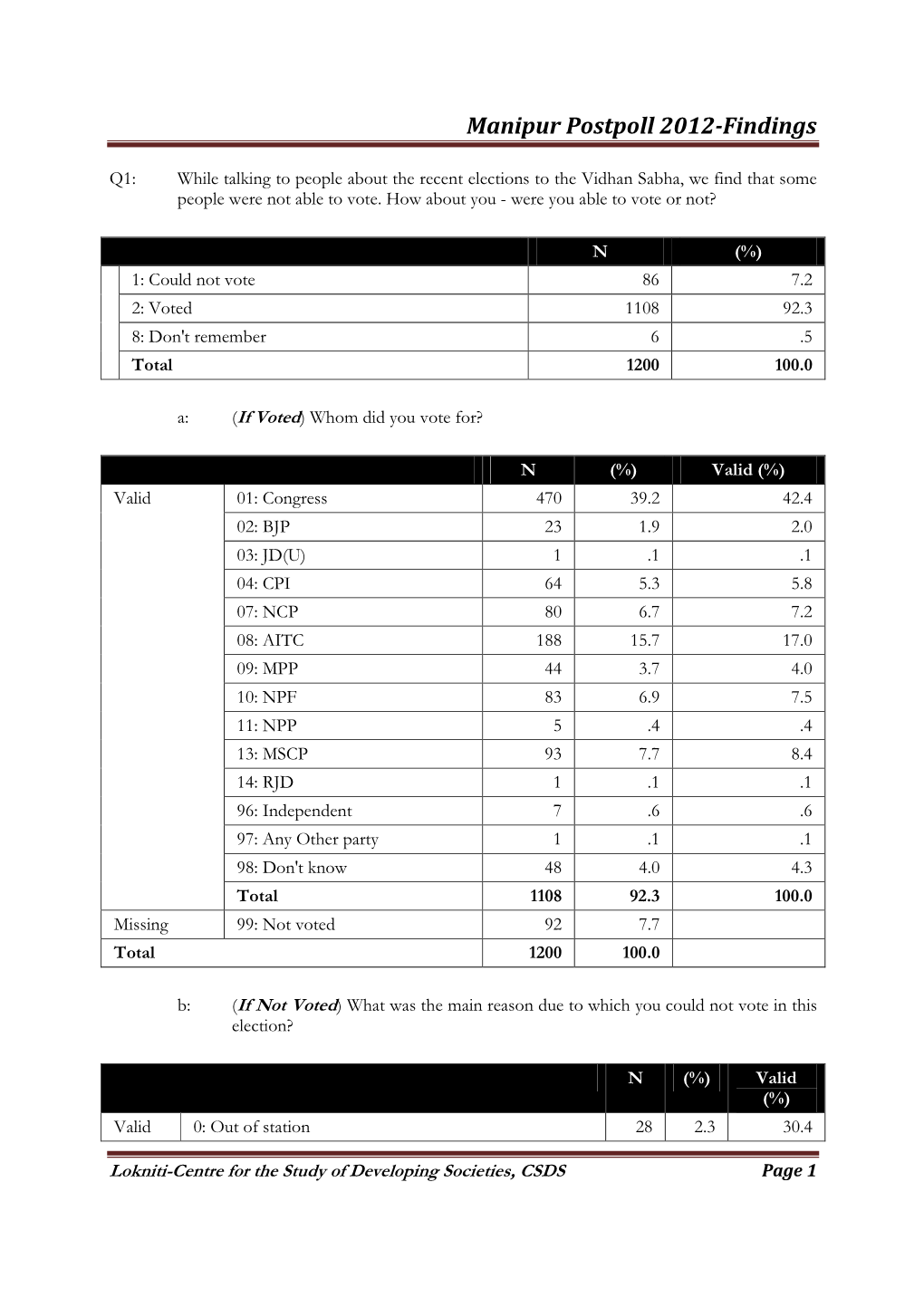 Manipur Postpoll 2012-Findings