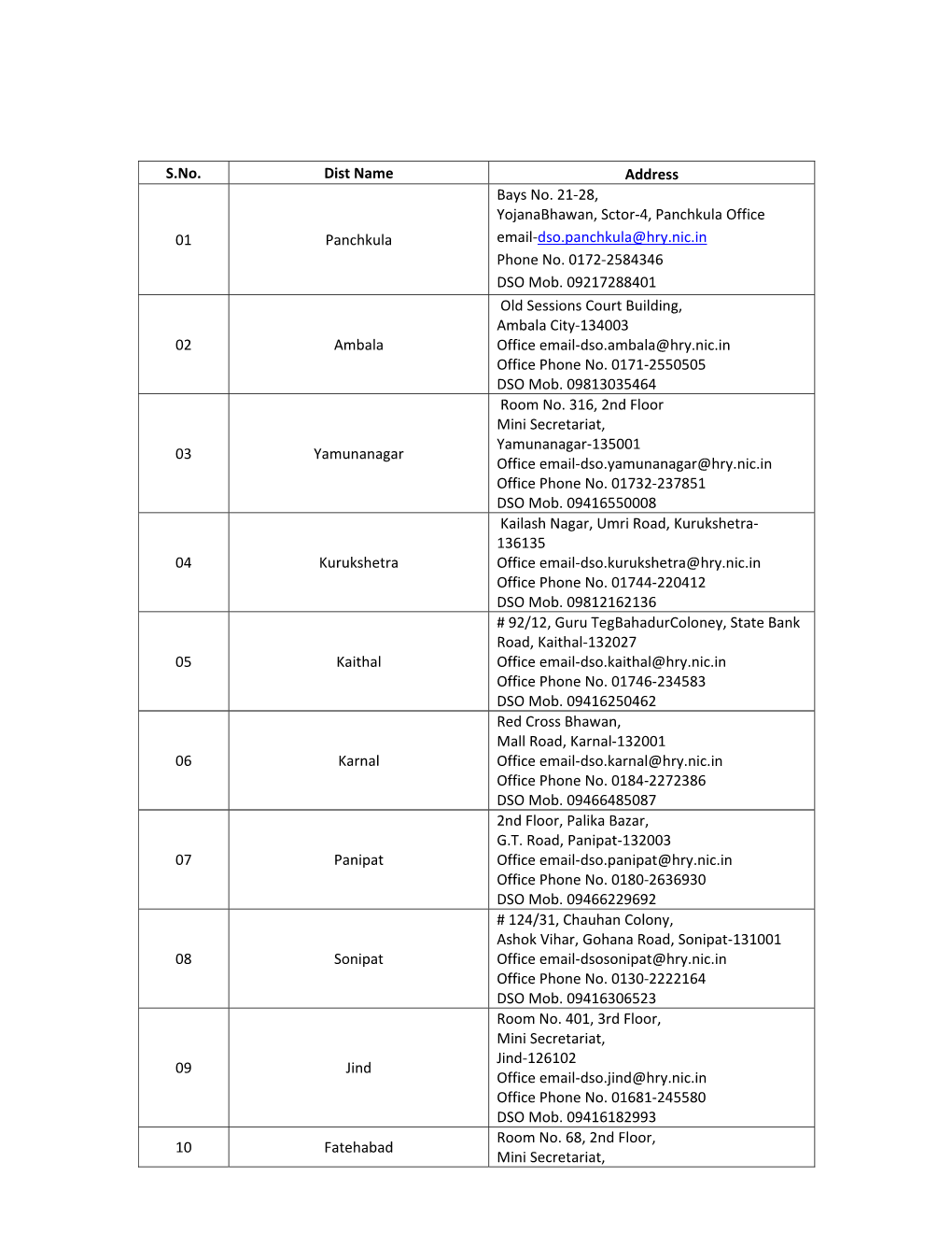 S.No. Dist Name Address 01 Panchkula Bays No. 21-28